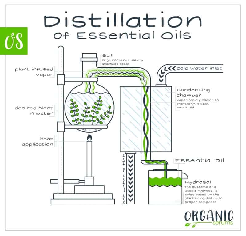 Distillation Schematic