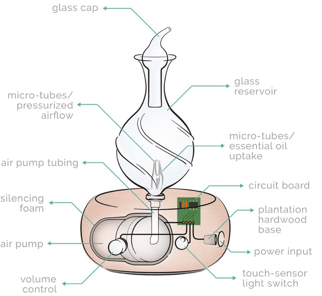 How does nebulizer diffuser work