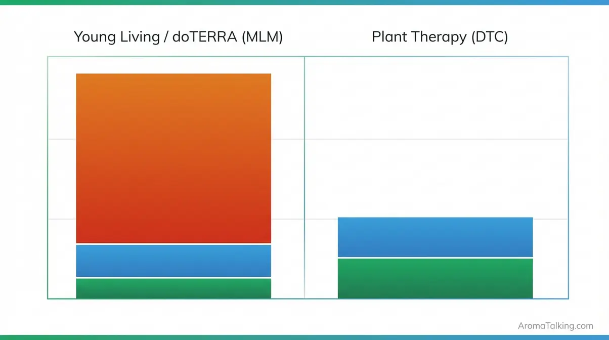 MLM markup comparison showing how distributor commissions raise essential oil prices versus direct-to-consumer brands