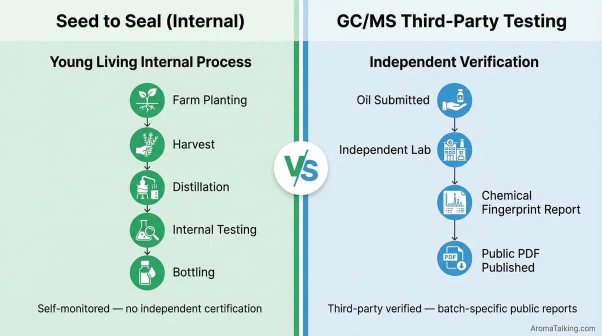 Seed to Seal proprietary standard compared with independent third-party GC/MS batch testing