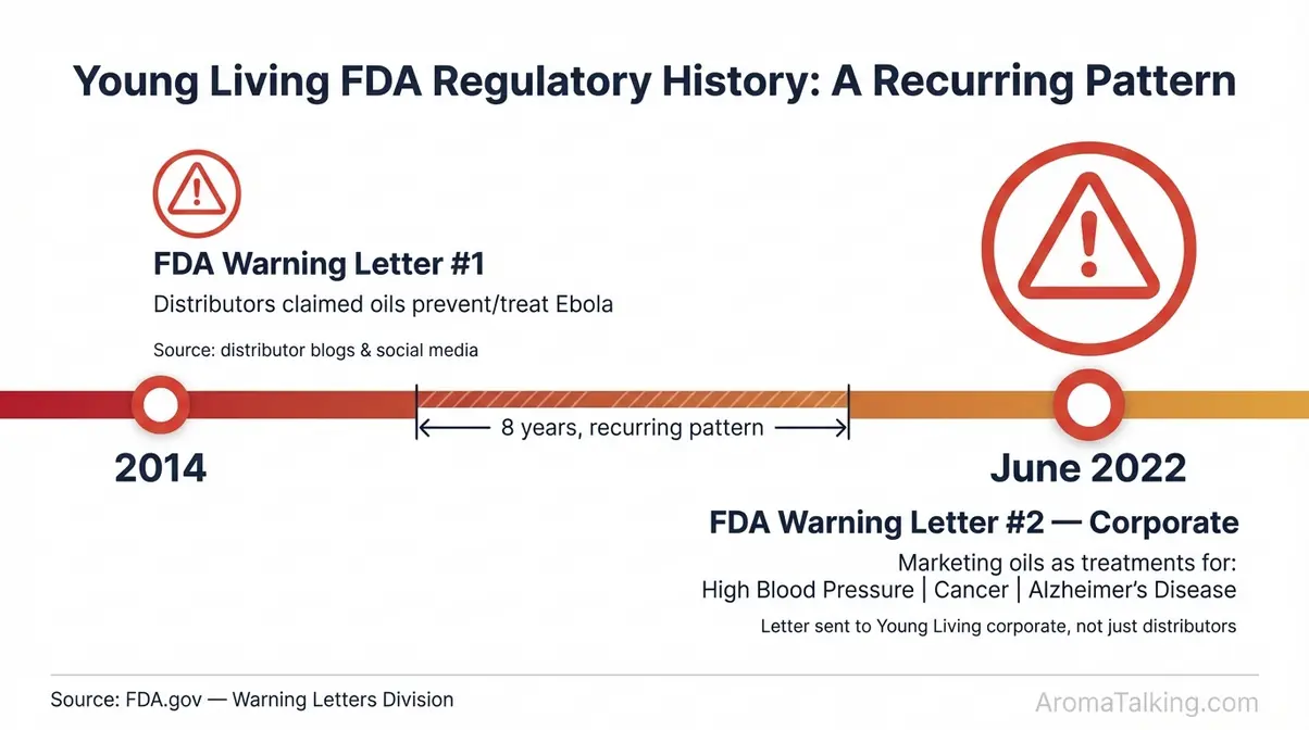 Timeline of Young Living FDA warning letters and regulatory actions