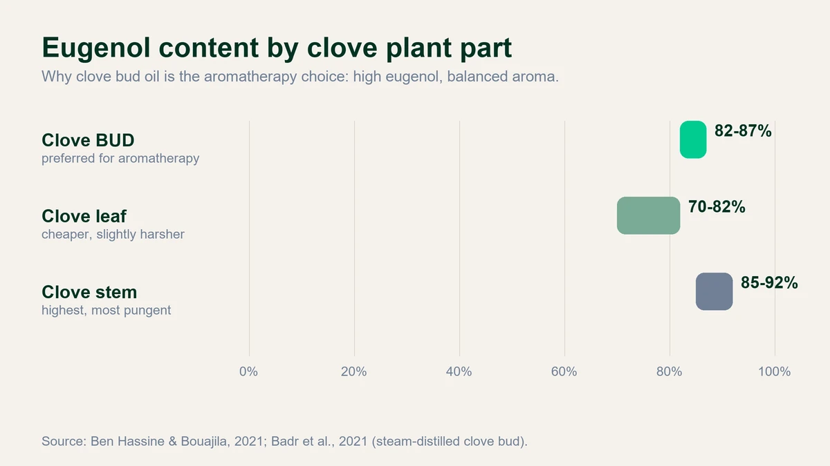 Bar chart: eugenol content by clove plant part - clove bud 82 to 87 percent, leaf 70 to 82 percent, stem 85 to 92 percent.