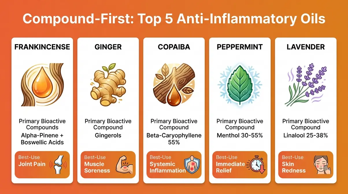 Top anti-inflammatory essential oils and their key active compounds - boswellic acids, gingerol, beta-caryophyllene