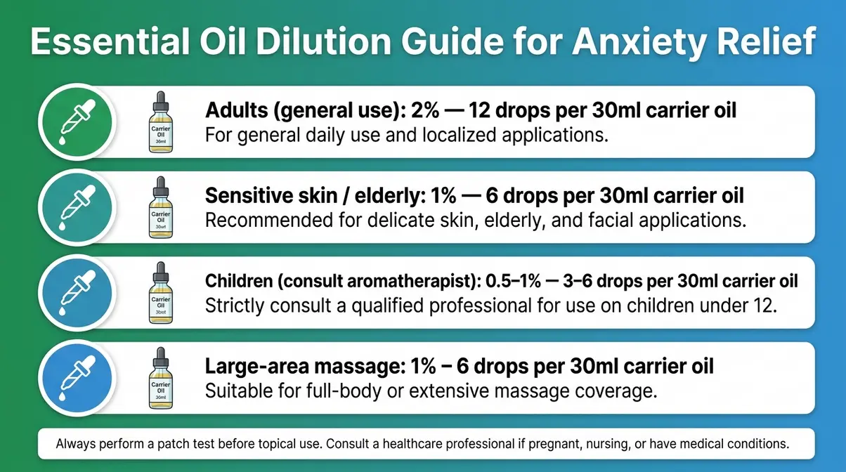 Dilution chart showing safe essential oil ratios for adults, sensitive skin, elderly, and children