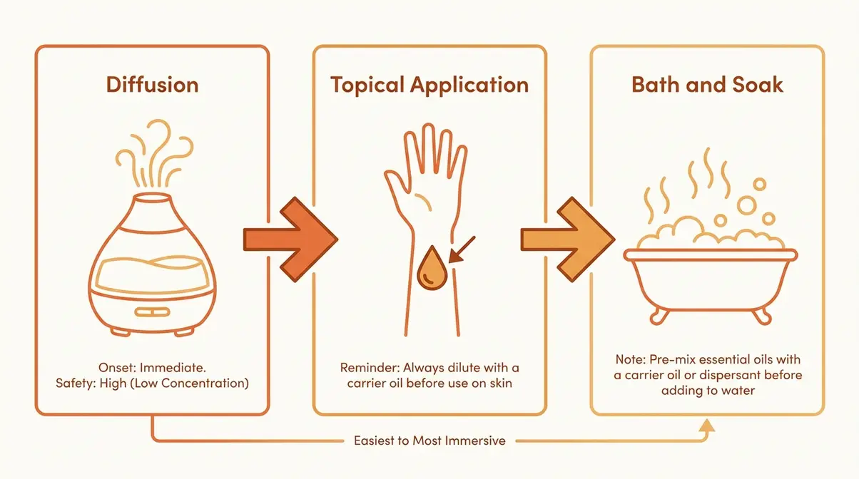 Ways to use essential oils for stress relief at home - diffusion, roller and bath