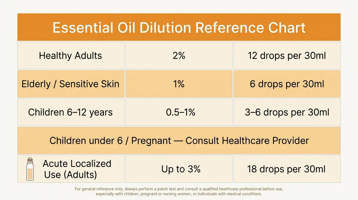 Essential oil dilution safety chart for topical use